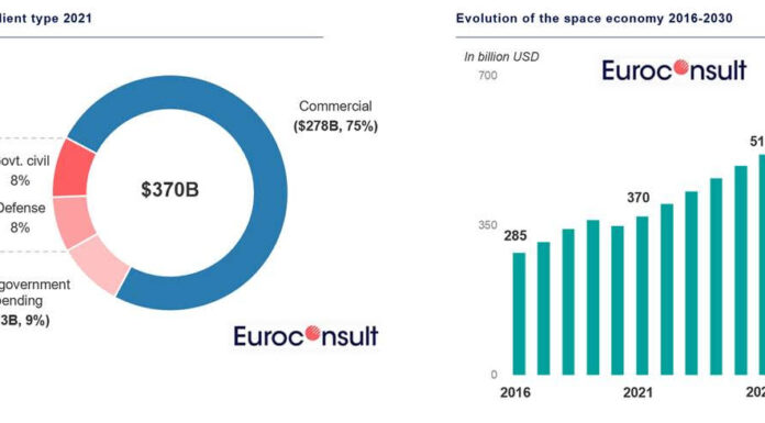 Euroconsult estimates that the global space economy totaled $370 billion in 2021