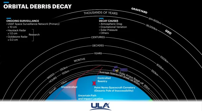 How to Fix the Pollution of Orbital Debris