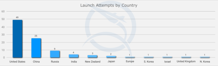Recap of Global Launches for the First Half of 2023 - SpaceWorks Enterprises, Inc.