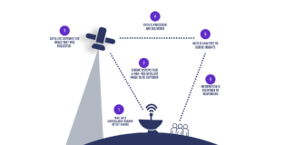 Maximizing Satellite Constellation Utilization: The Role of SaaS in Efficient Tasking and Automation - Arlula